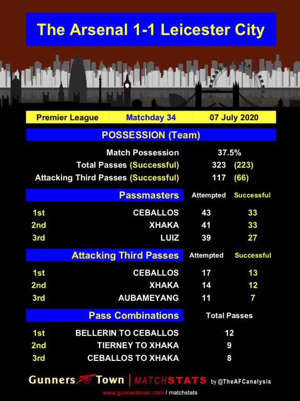 Possession-vs-Leicester-City