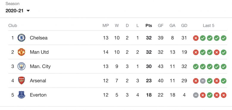 Premier League home table as of 14th April,2021 [Season - 2020-21] :  r/reddevils