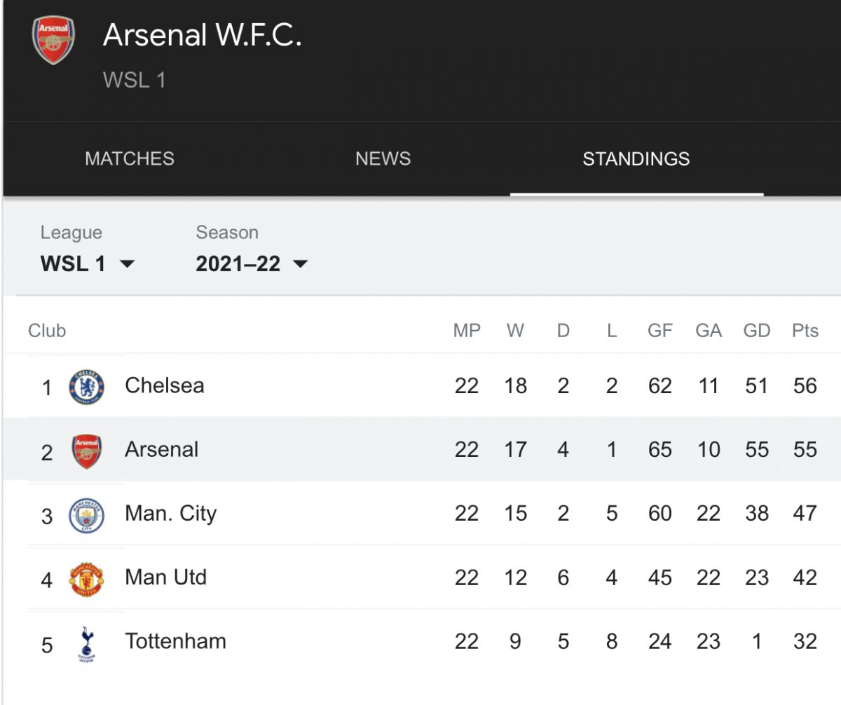 Awfc The AWFC Journal: That’s All, Folks! Arsenal Women win the battle but ...