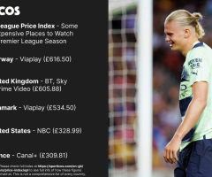 Sporticos Premier League Price Index - Expensive