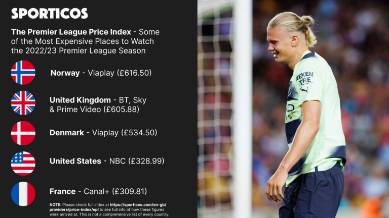 Sporticos Premier League Price Index - Expensive