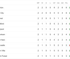 Premier League table Matchday 2