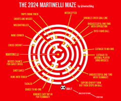 THE 2024 MARTINELLI MAZE by @invinciblog