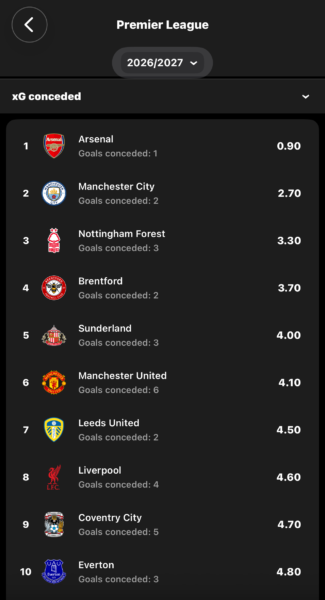 xG Conceded